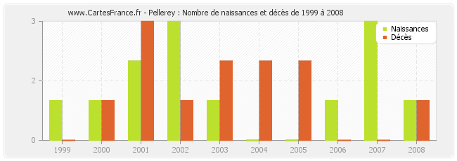 Pellerey : Nombre de naissances et décès de 1999 à 2008