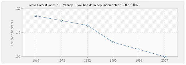 Population Pellerey