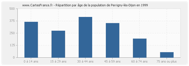 Répartition par âge de la population de Perrigny-lès-Dijon en 1999