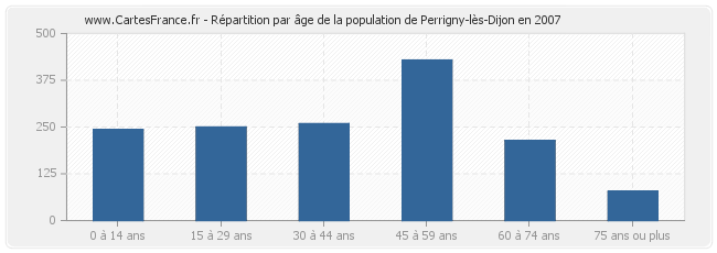 Répartition par âge de la population de Perrigny-lès-Dijon en 2007