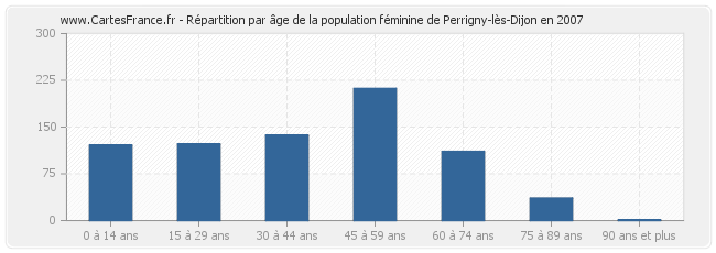 Répartition par âge de la population féminine de Perrigny-lès-Dijon en 2007