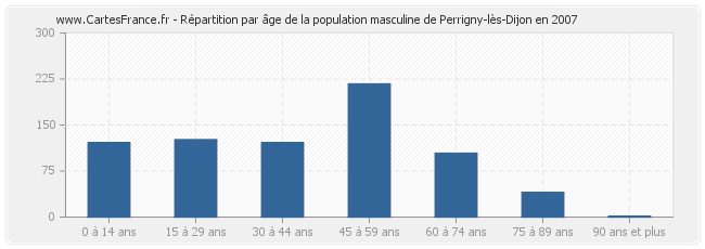 Répartition par âge de la population masculine de Perrigny-lès-Dijon en 2007