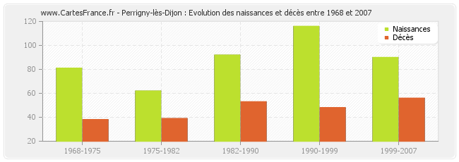 Perrigny-lès-Dijon : Evolution des naissances et décès entre 1968 et 2007
