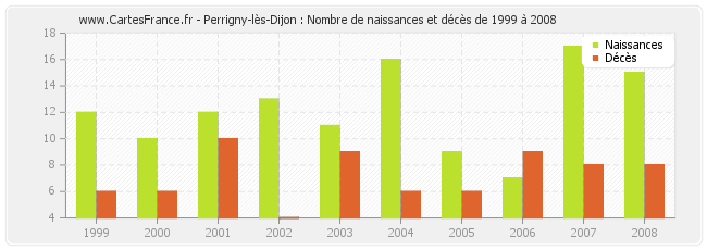 Perrigny-lès-Dijon : Nombre de naissances et décès de 1999 à 2008
