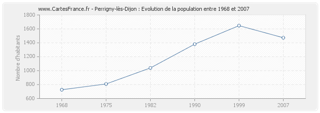 Population Perrigny-lès-Dijon