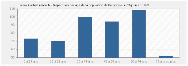 Répartition par âge de la population de Perrigny-sur-l'Ognon en 1999