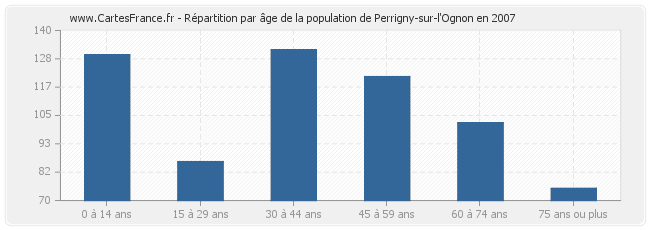 Répartition par âge de la population de Perrigny-sur-l'Ognon en 2007