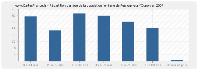 Répartition par âge de la population féminine de Perrigny-sur-l'Ognon en 2007