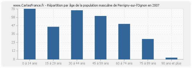 Répartition par âge de la population masculine de Perrigny-sur-l'Ognon en 2007