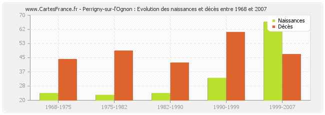 Perrigny-sur-l'Ognon : Evolution des naissances et décès entre 1968 et 2007