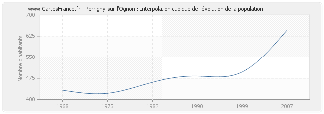 Perrigny-sur-l'Ognon : Interpolation cubique de l'évolution de la population