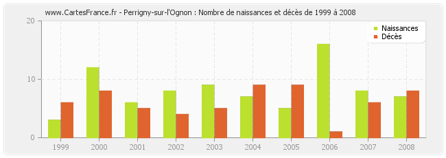 Perrigny-sur-l'Ognon : Nombre de naissances et décès de 1999 à 2008