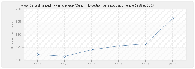 Population Perrigny-sur-l'Ognon