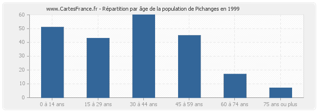 Répartition par âge de la population de Pichanges en 1999