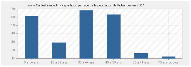 Répartition par âge de la population de Pichanges en 2007
