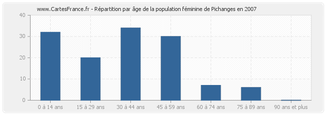 Répartition par âge de la population féminine de Pichanges en 2007
