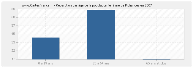 Répartition par âge de la population féminine de Pichanges en 2007