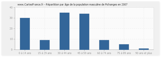 Répartition par âge de la population masculine de Pichanges en 2007