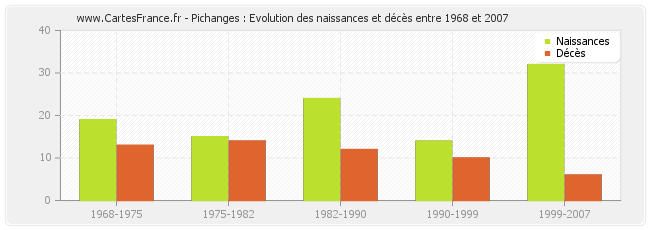 Pichanges : Evolution des naissances et décès entre 1968 et 2007