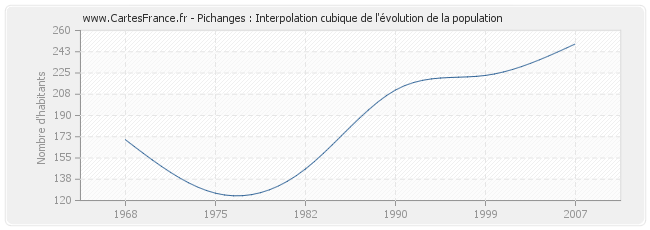 Pichanges : Interpolation cubique de l'évolution de la population