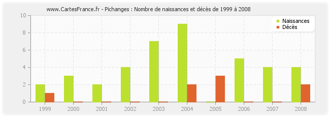 Pichanges : Nombre de naissances et décès de 1999 à 2008