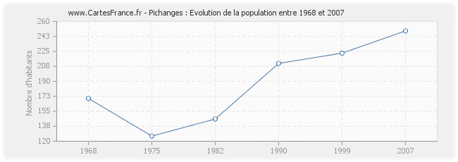 Population Pichanges