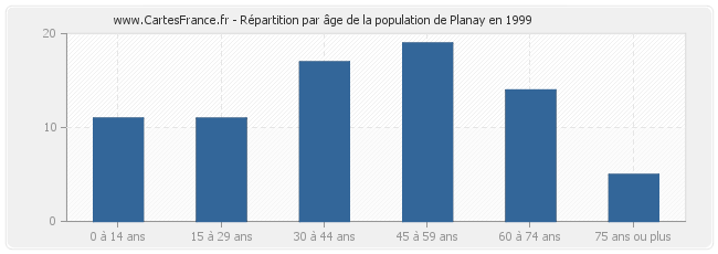 Répartition par âge de la population de Planay en 1999