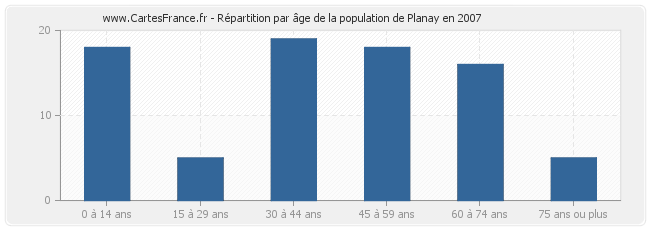 Répartition par âge de la population de Planay en 2007