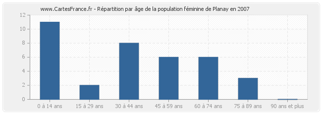 Répartition par âge de la population féminine de Planay en 2007