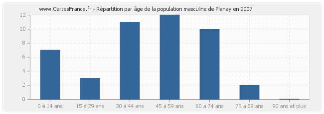 Répartition par âge de la population masculine de Planay en 2007