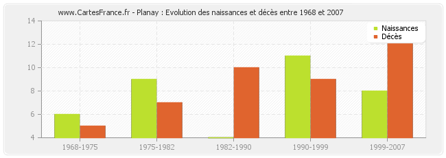 Planay : Evolution des naissances et décès entre 1968 et 2007