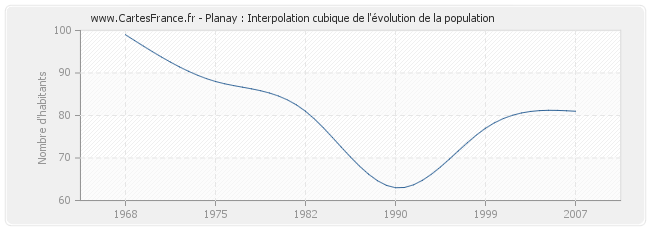 Planay : Interpolation cubique de l'évolution de la population