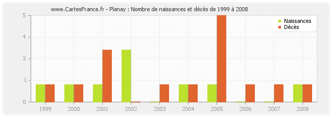 Planay : Nombre de naissances et décès de 1999 à 2008
