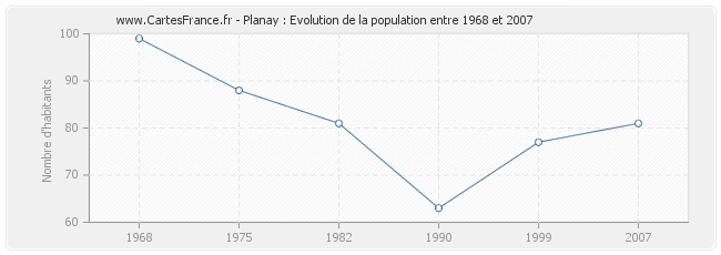 Population Planay