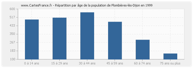 Répartition par âge de la population de Plombières-lès-Dijon en 1999