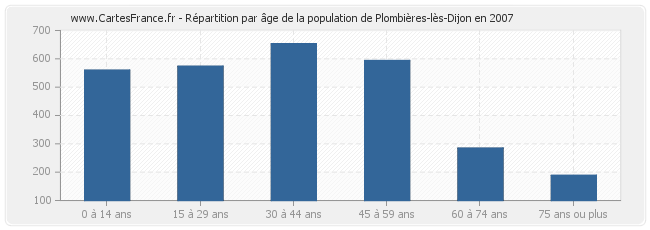 Répartition par âge de la population de Plombières-lès-Dijon en 2007