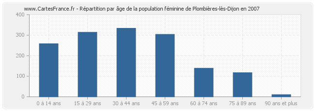 Répartition par âge de la population féminine de Plombières-lès-Dijon en 2007