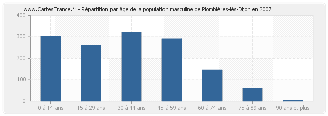 Répartition par âge de la population masculine de Plombières-lès-Dijon en 2007