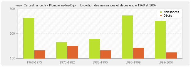 Plombières-lès-Dijon : Evolution des naissances et décès entre 1968 et 2007