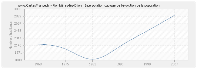 Plombières-lès-Dijon : Interpolation cubique de l'évolution de la population