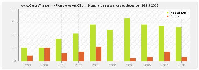 Plombières-lès-Dijon : Nombre de naissances et décès de 1999 à 2008