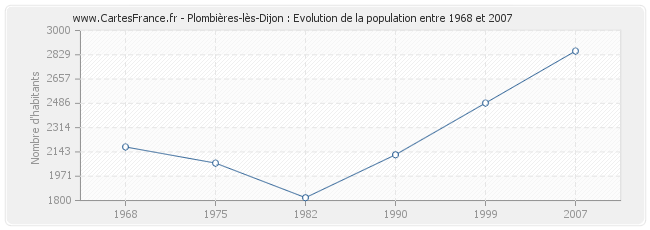 Population Plombières-lès-Dijon