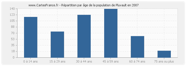 Répartition par âge de la population de Pluvault en 2007