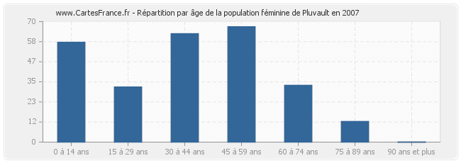 Répartition par âge de la population féminine de Pluvault en 2007