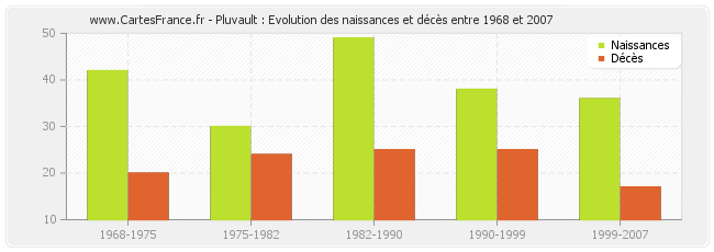 Pluvault : Evolution des naissances et décès entre 1968 et 2007