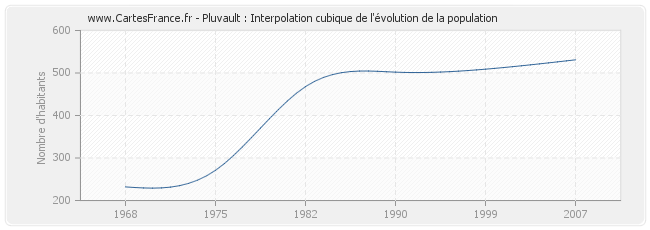 Pluvault : Interpolation cubique de l'évolution de la population