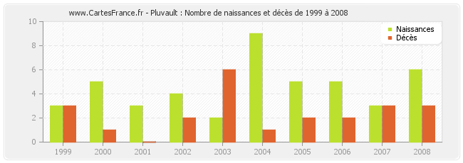 Pluvault : Nombre de naissances et décès de 1999 à 2008