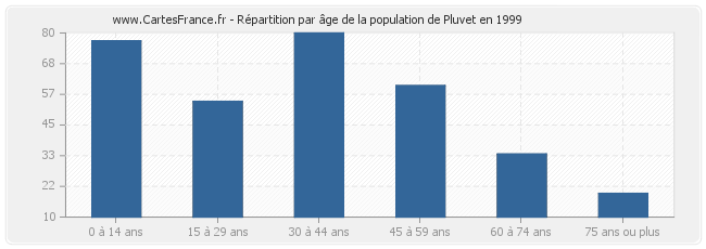 Répartition par âge de la population de Pluvet en 1999