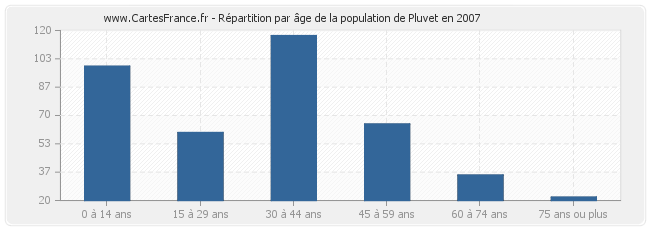 Répartition par âge de la population de Pluvet en 2007