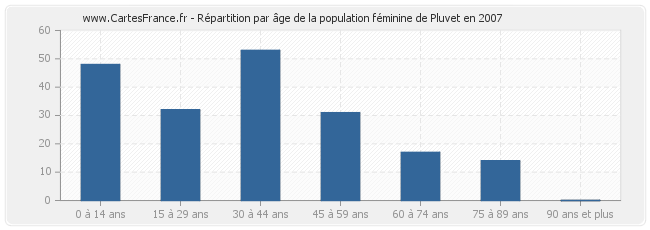 Répartition par âge de la population féminine de Pluvet en 2007